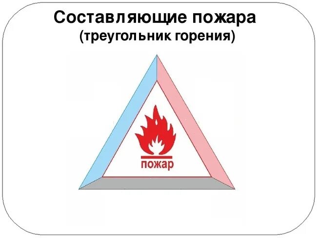 Условия горения пожара. Треугольник пожара. Треугольник горения. Треугольник горения пожара. Три составляющие процесса горения.