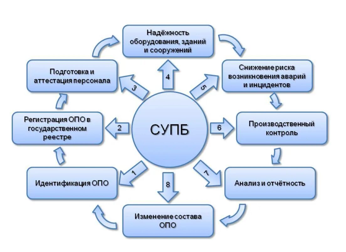 Механизм управления безопасностью. СУПБ система управления производственной безопасности это. Система управления промышленной безопасностью (СУПБ). Структура управления промышленной безопасностью. Система управления промышленной безопасностью схема.