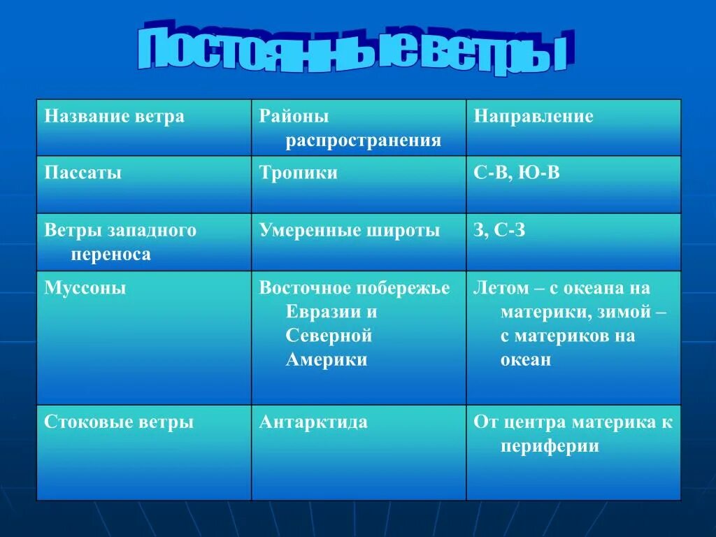 Постоянный вид. Постоянные ветры земли. Постоянные ветра названия. Названия постоянных ветров. Постоянные ветры схема.