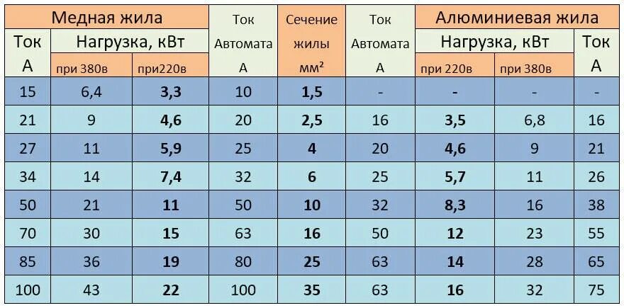 Сечение кабеля 6 кв