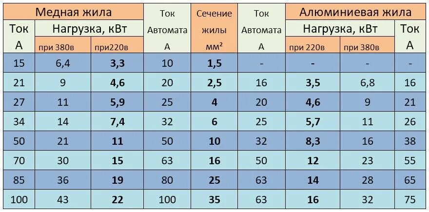 Медный провод 2 5 мм2 нагрузка. Медный провод 2.5 мм2 максимальная нагрузка на кабель. Медный провод 1.5 мм максимальная нагрузка. Медный провод 2.5 квадрата максимальная нагрузка. Сколько требуется меди на провод 10 км