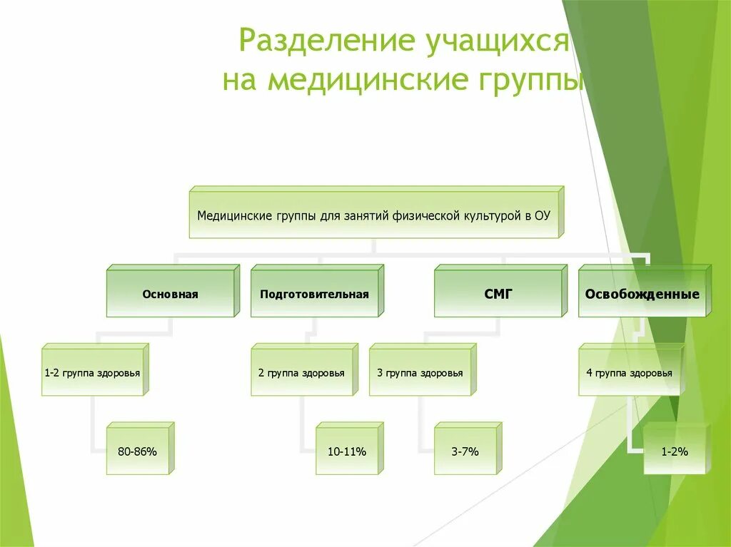 Учащимися специальных медицинских групп. «Медицинские группы учащихся».. Специально медицинская группа это. Деление на медицинские группы школьников. Специальная мед группа.