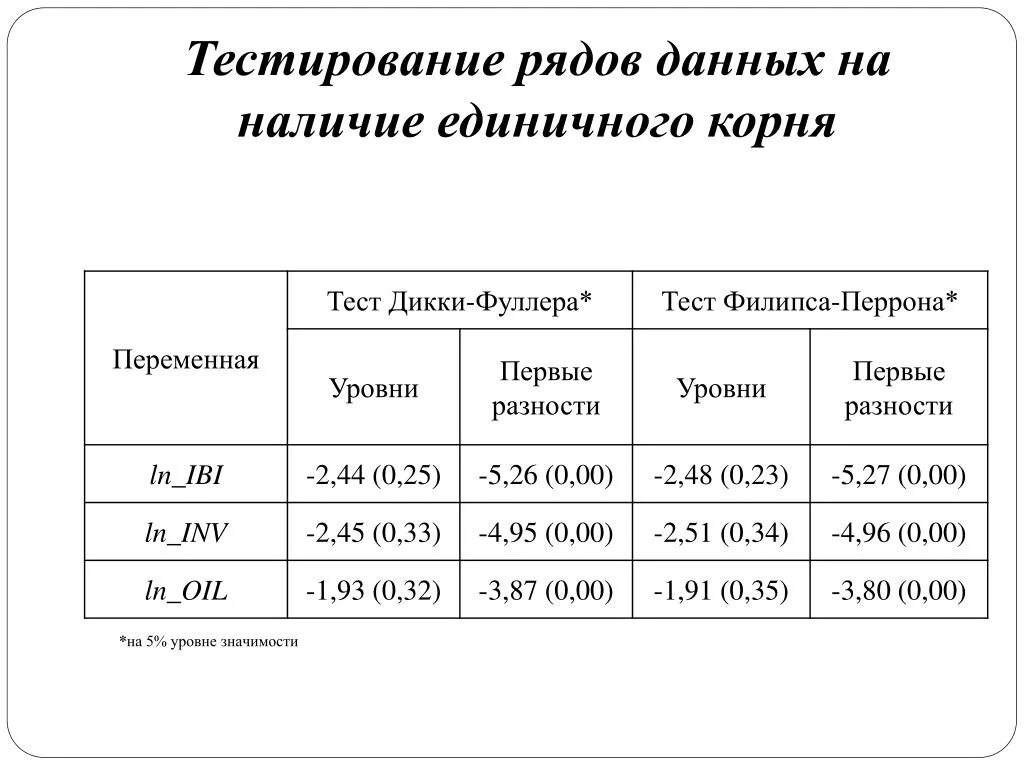 Тест филипса школьная. Тест Фуллера. Таблица дики Фуллера. Статистические таблицы Дикки Фуллера. Тест на единичный корень.