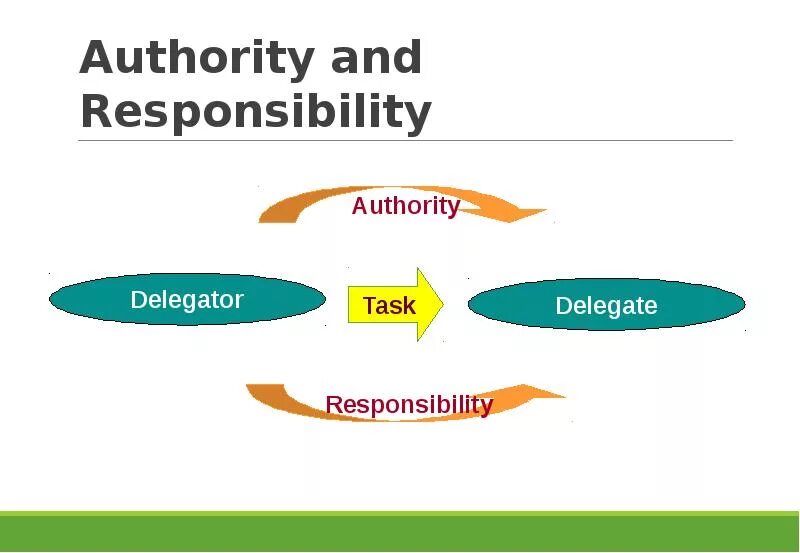 Authority. Delegate responsibility. In responsibility. 2. Authority and responsibility.
