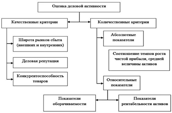 Качественные и количественные показатели деловой активности. Методы анализа деловой активности предприятия. Качественные и количественные критерии деловой активности. Оценка деловой активности схема. Цель деловой активности