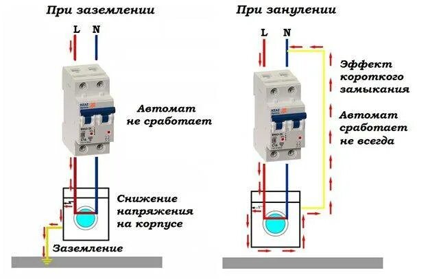 Схема соединения заземления и зануления. Отличие нулевого провода от заземления. Схема зануления и заземления в щитке. Зануление электрическая схема.