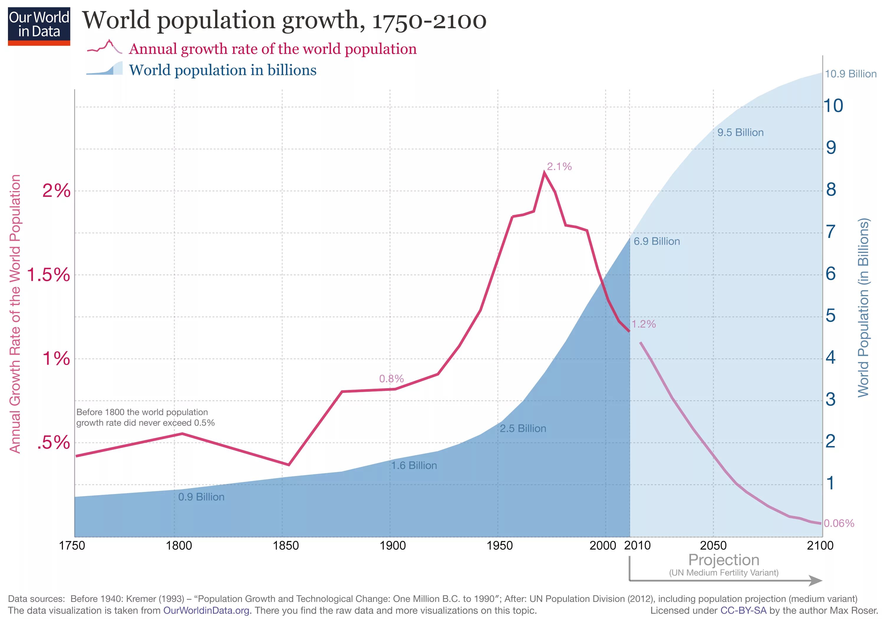 Population include. Численность населения индии. Population include. Population include. The history of world population growth.