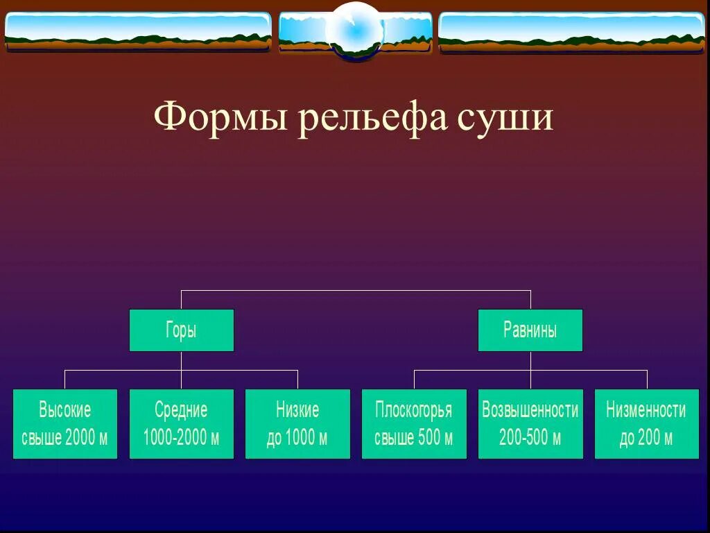 Рельефы земли названия. Рельеф суши горы таблица. Формы рельефа суши. Классификация основных форм рельефа суши.. Разнообразие рельефа суши.