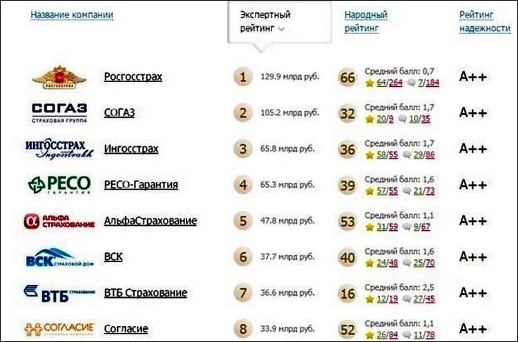 Лучшие компании россии список. Рейтинг страховых компаний России 2022 надежности. Страховые компании России список. Рейтинг страховых компаний России по надежности. Рейтинг страховых компаний по ОСАГО по годам.