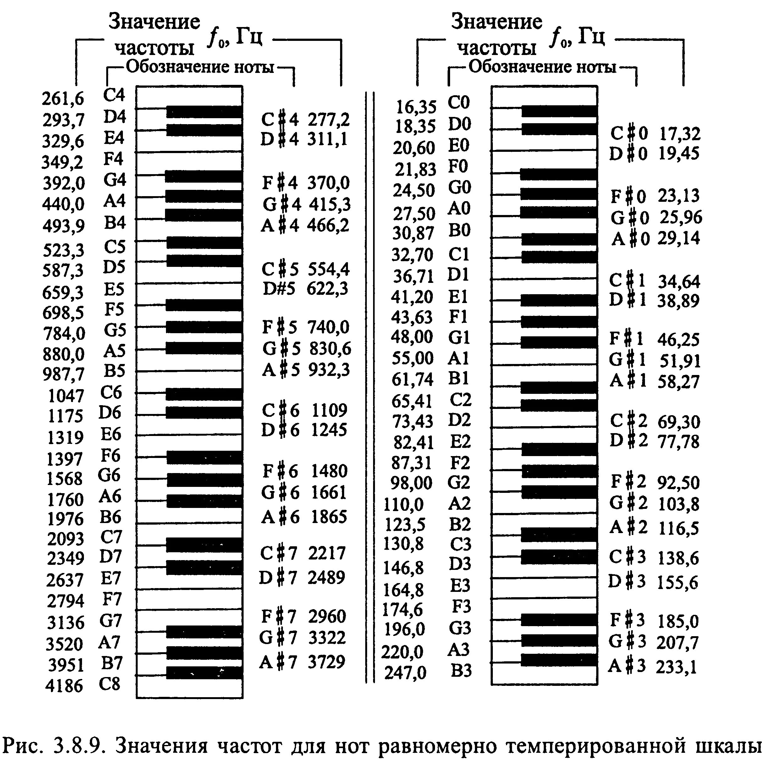 Частоты звуков нот. Частоты нот в Герцах пианино. Частоиынод фортепиано. Таблица частоты звуковых нот. Таблица частот нот фортепиано.