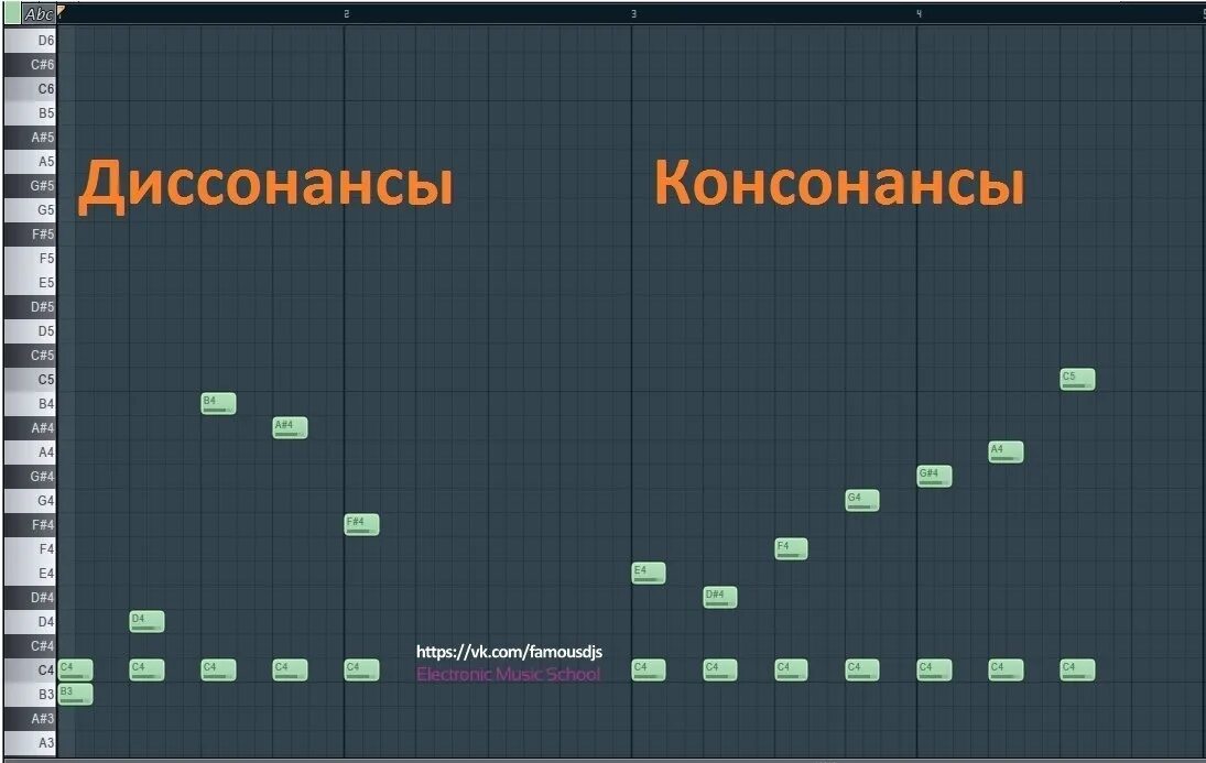 Какие интервалы диссонансы. Консонансные и диссонансные интервалы. консонансы и диссонансы. интервалы в музыке диссонансы консонансы. диссонанс в музыке интервалы.