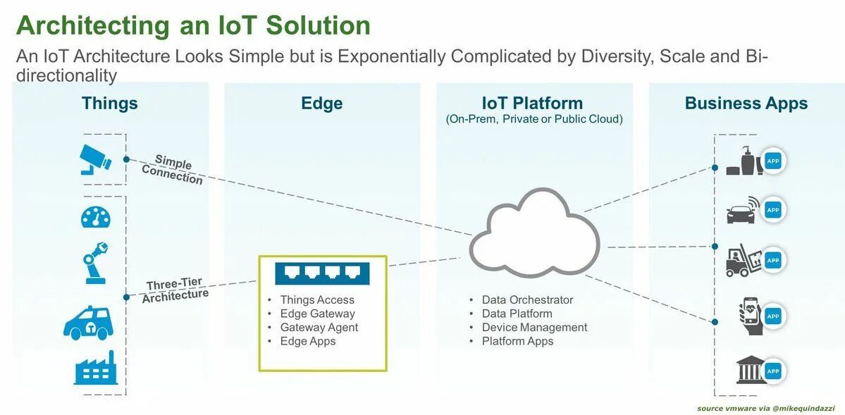 Принцип работы iot internet of things. Iot схема. схема работы iot. архитектура iot-систем. уязвимости интернета вещей.