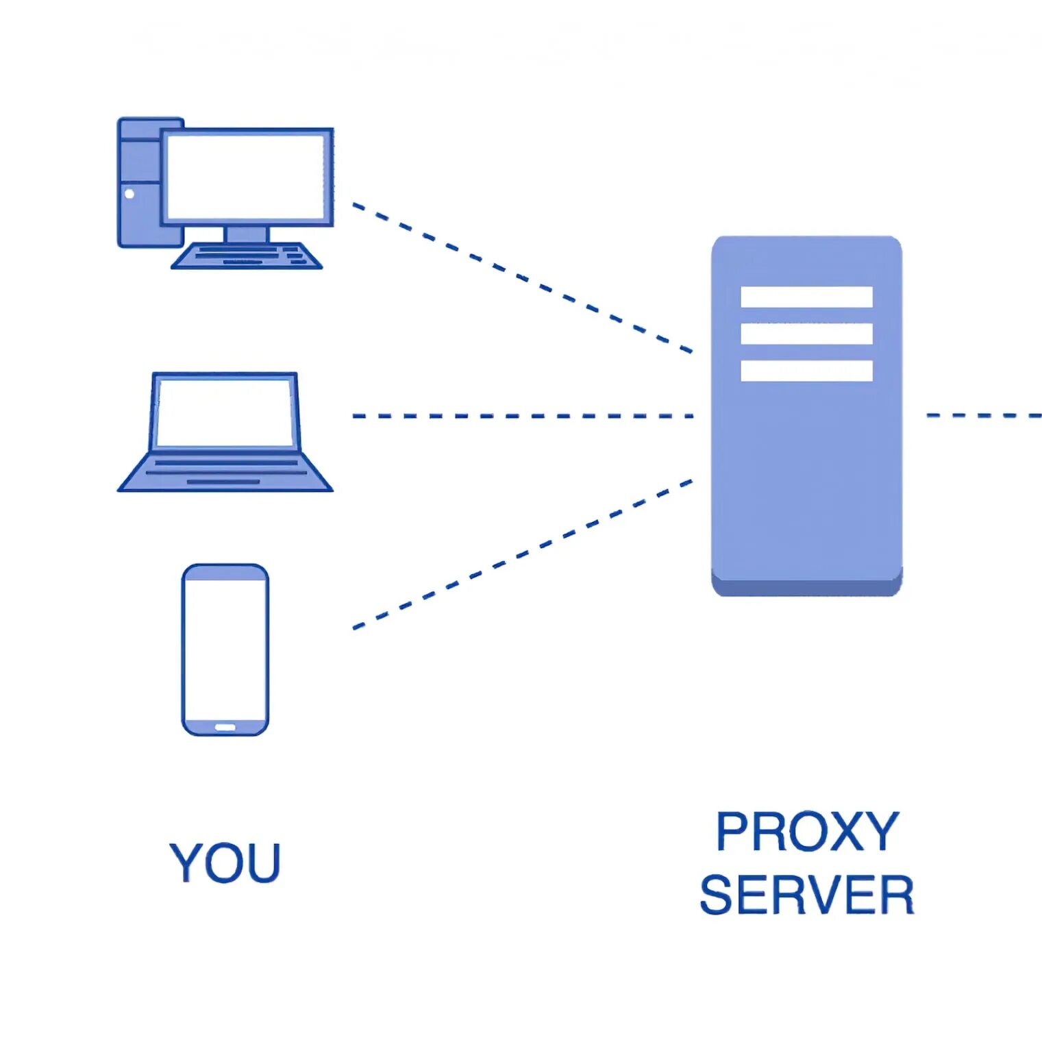 Прокси. Proxy Server. Мобильные прокси. Как работает прокси сервер. Мобильные пакетные прокси