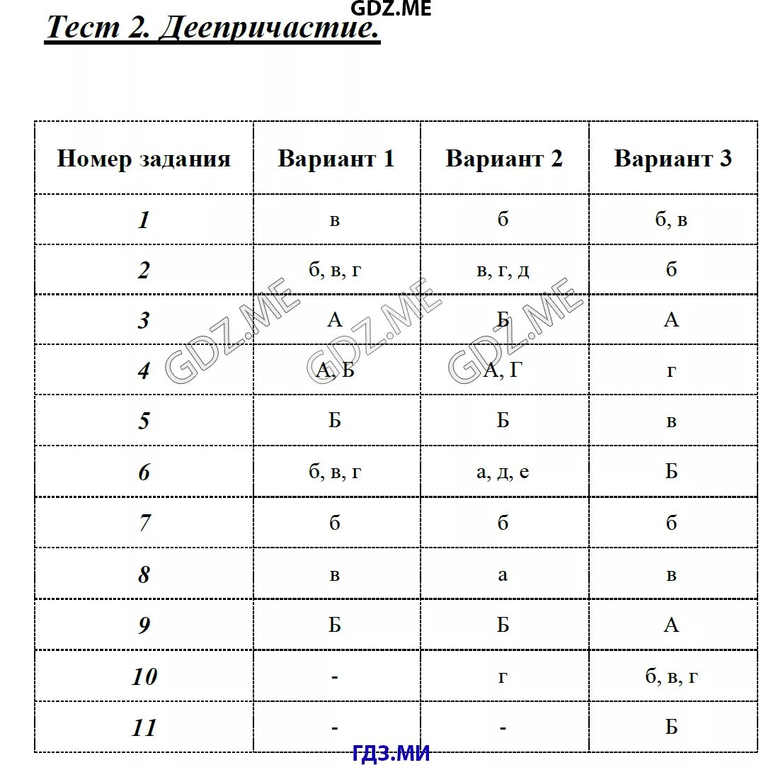 Русский язык 7 класс тест наречие ответы. Малюшкин тесты по русскому языку 7. Контрольная работа по русскому 7 класс деепричастие. Тест по теме «частица» (вариант 2). Малюшкин тесты 7 класс ответы.