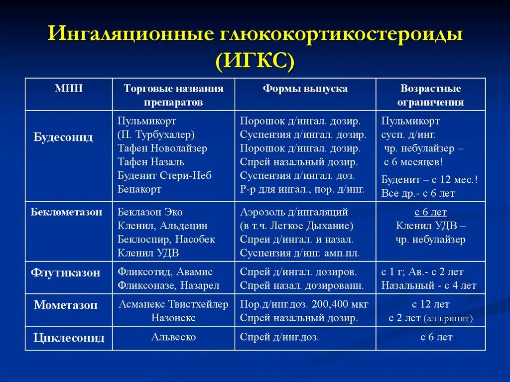 Бронхит степени тяжести. Кортикостероиды бронхиальная астма. ГКС при бронхиальной астме препараты. Ингаляционные ГКС при бронхиальной астме препараты. Ингаляционные ГКС классификация.