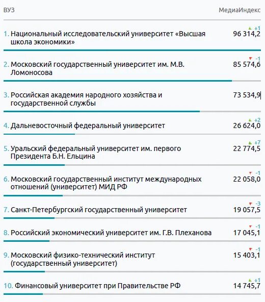 Топ вузы 2023. Список технических вузов. Технические университеты России. Технические вузы Москвы список. Топ технических вузов России.