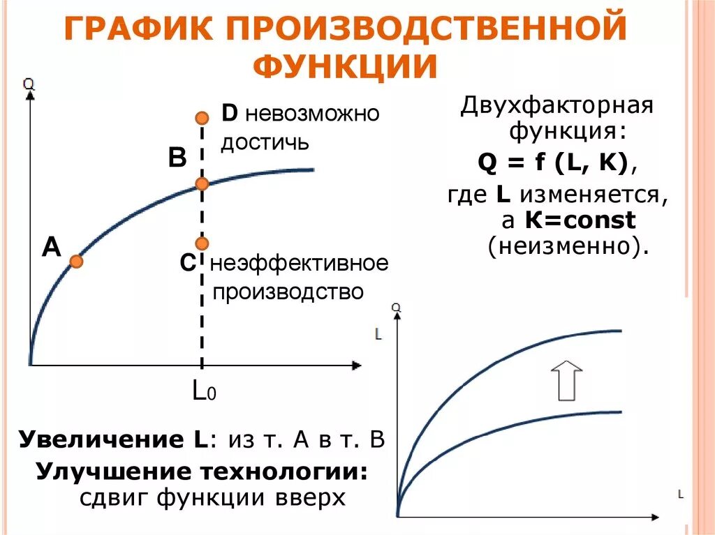 Функции технологии производства. График двухфакторной производственной функции. Двухфакторная модель производственной функции график. Двухфакторная производственная функция график. Производственная функция в экономической теории это.
