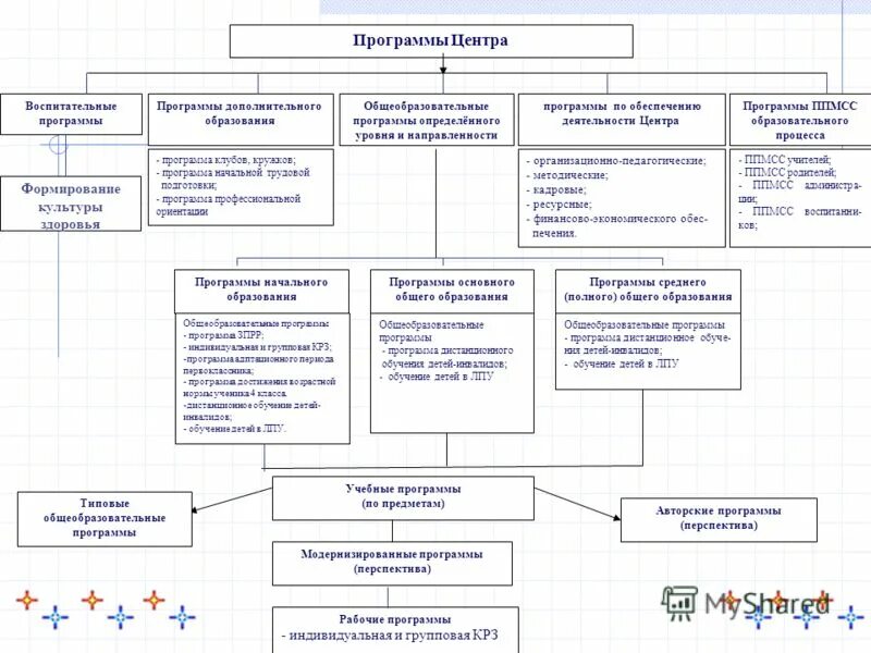 Программа воспитания центра дополнительного образования. Модернизированная программа дополнительного образования. центр программного обеспечения. воспитательный компонент в программе дополнительного образования.