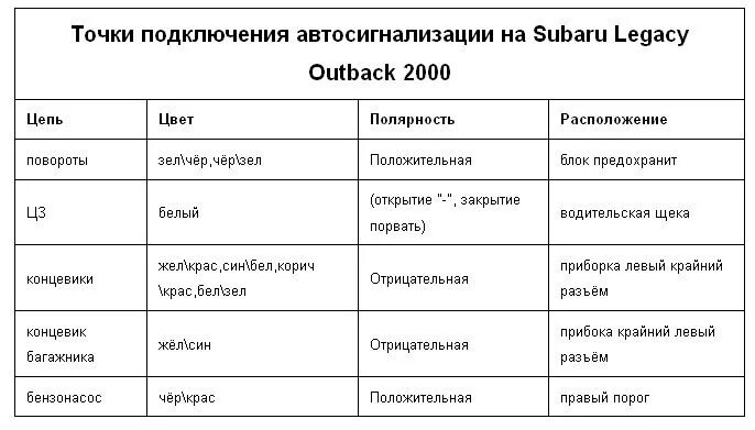Subaru legacy точки подключения сигнализации Установка сигнализации на субару аутбек Дельта Драйв