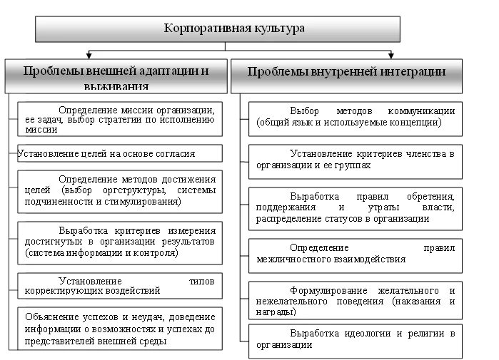 Управление культурными учреждениями. Проблемы формирования корпоративной культуры. Проблемы корпоративной культуры в организации. Проблемы формирования корпоративной культуры организации. Проблемы управления культурой.