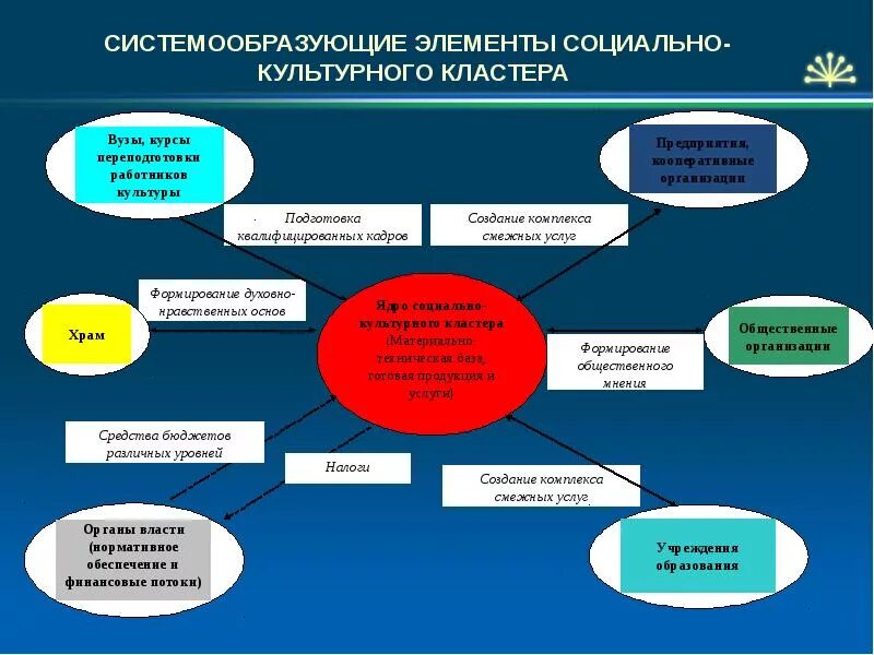 Кластер сфера услуг. Социально культурный кластер. системообразующий элемент. сферы культуры кластер. кластер по соц. обеспечению.