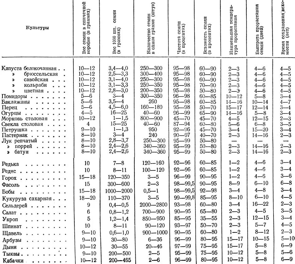 Срок всхожести семян таблица. Сроки всхожести семян овощей таблица. Сроки прорастания семян таблица овощей. Сроки всхожести семян овощей и цветов таблица. Срок годности овощных семян таблица.