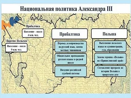 Причины русификации в царстве польском