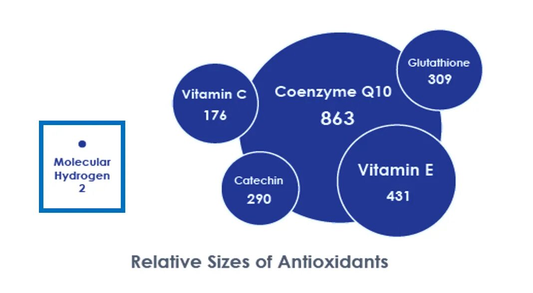 Молекулярный водород антиоксидант. Водород как антиоксидант. Молекулярный водород размер антиоксидант. Водород 7 группа
