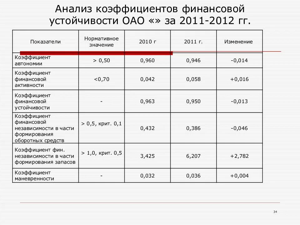 Коэффициенты анализа финансового состояния предприятия формулы. Анализ финансового состояния предприятия коэффициенты таблица. Анализ показателей фин устойчивости. Анализ финансовой устойчивости предприятия 2012. Анализ уровня и динамики финансовых показателей