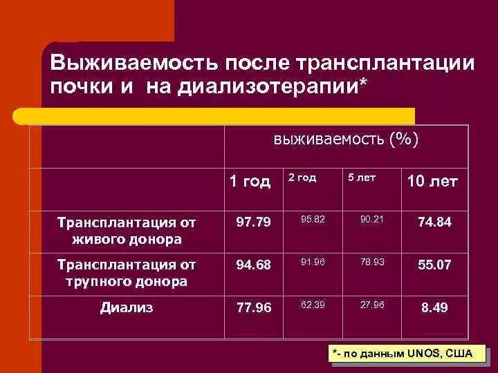 Сколько живут после пересадки. Выживаемость после трансплантации. Показатели для трансплантации почки. Выживаемость трансплантата почки. Лекарства после трансплантации почки.