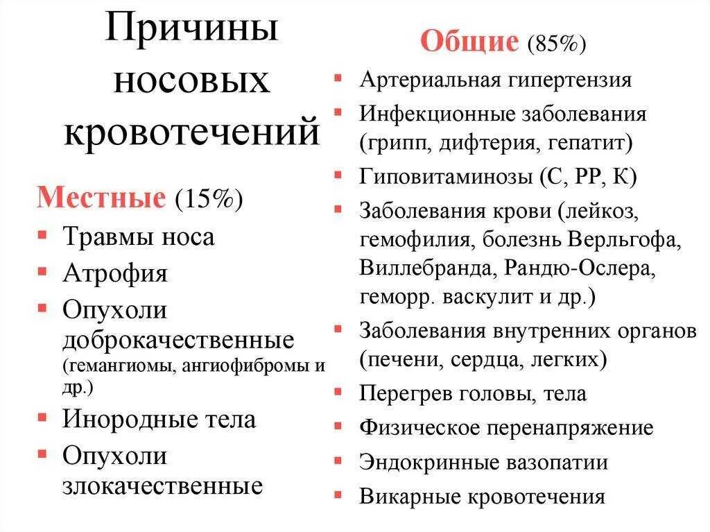 Идет кровь с одной ноздри из носа