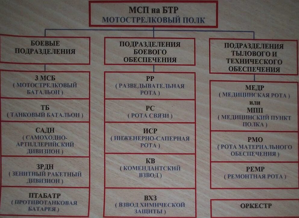 Структура мотострелкового полка вс РФ. Мотострелковый полк структура. Организационно-штатная структура мотострелкового полка. Структура мотострелкового полка.