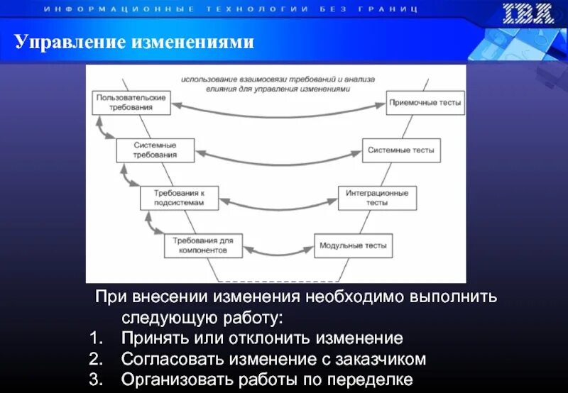 Система управления изменениями. Управление изменениями. Управление требованиями. Процесс управления требованиями. Управление изменениями в управлении требованиями.