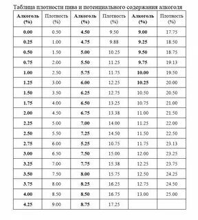 Содержание спирта в процентах