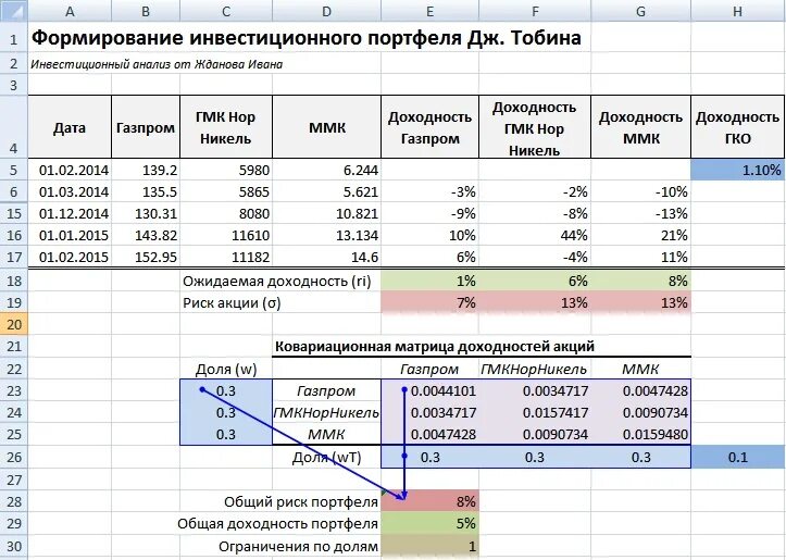 Портфель облигаций доходность портфеля облигаций. Эксель таблица для инвестиционного портфеля. Рентабельность инвестиционного портфеля таблица эксель. Как посчитать доходность портфеля инвестиций. Доходность инвестиционного портфеля формула.