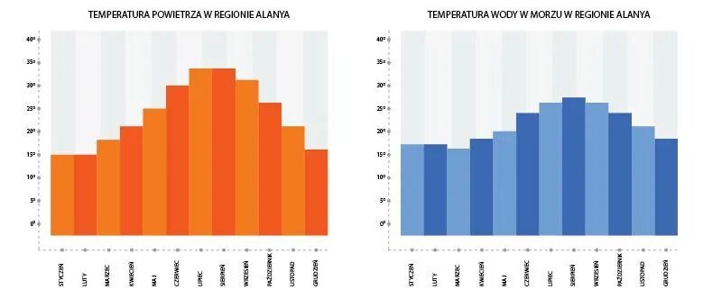 Температура воды в анталии сегодня. Бодрум климат по месяцам. Средняя температура Бодрум. Бодрум Турция температура по месяцам. Бодрум температура воды.