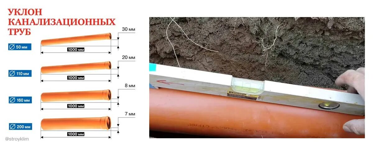 Какой должен быть уклон канализационной трубы 110. Угол наклона ливневой трубы 110. Угол уклона канализационной трубы 110 мм. Угол наклона 110 канализационной трубы для канализации. Уклон для канализации труба 110мм.