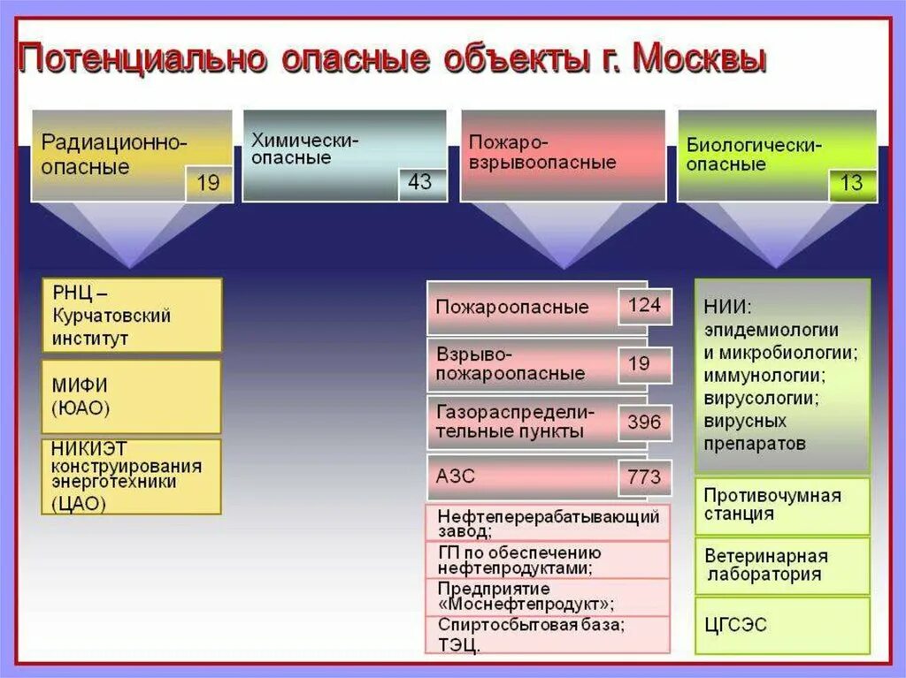 Потенциальная опасность предприятий. Потенциально опасные объекты. потенциально опасные объекты москвы. потенциальная опасность объекта – это:. что такое потенциально-опасный объект (поо)?.