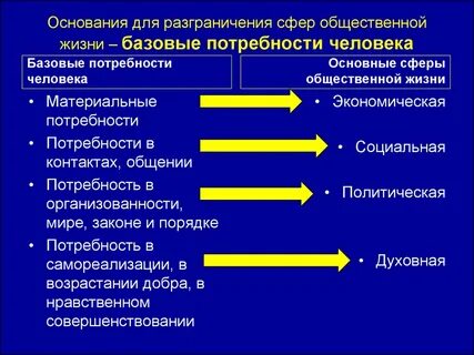 Базовые потребности социальной сферы общества