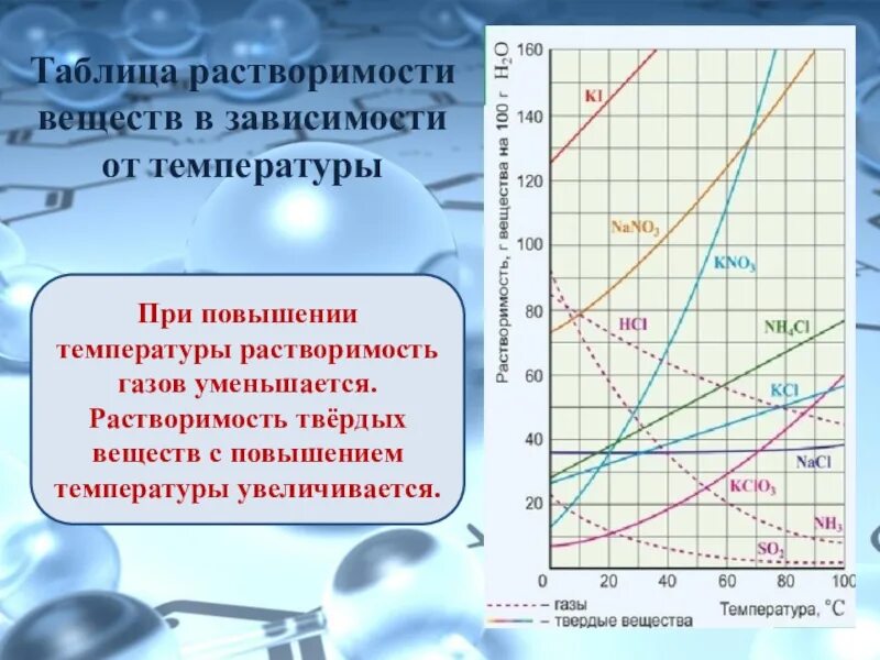 Растворимость газов с повышением температуры. Растворение твердых веществ. Растворимость твердых веществ. Таблица растворимости веществ. Растворимость веществ в зависимости от температуры.