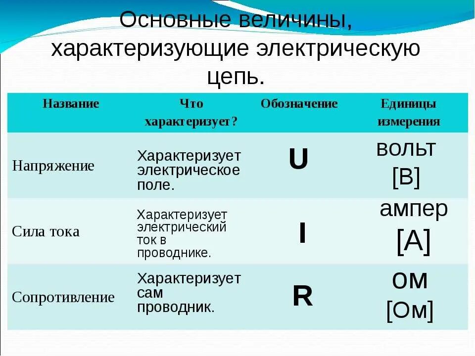 Какой буквой обозначается сопротивление в физике. Единица измерения электрических величин напряжение. единицы измерения тока физика 8 класс. какие величины характеризуют электрическую цепь. определение напряжение, сопротивление, сила тока, мощность.
