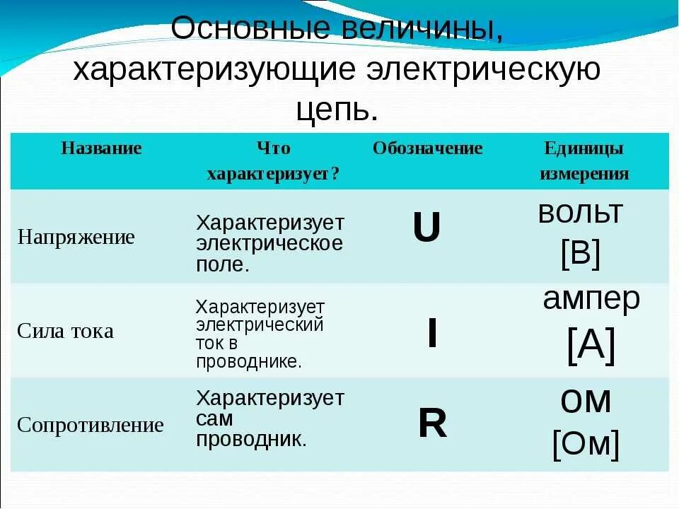 Единица измерения силы тока обозначается. Единица измерения электрических величин напряжение. Основные характеристики Эл тока. Параметры электрической цепи. Основные величины электрического тока.