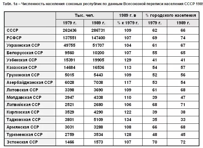 Население ссср 1970. Численность населения СССР В 1940. Население СССР В 1985 году численность. Численность населения СССР В 1980. Численность населения республик СССР В 1941 году.