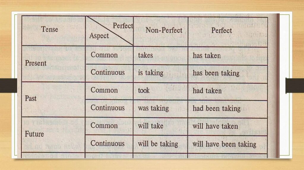 Non order. Non perfect. Perfect non perfect verbs. Non perfect forms. Non-perfect verb forms.