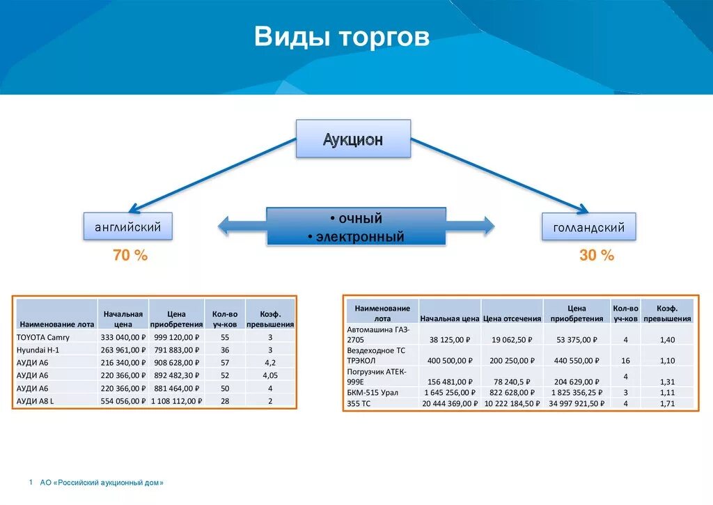 К видам торгов относится. Виды аукционов. Аукцион виды аукционов. Схема проведения торгов. Виды проведения тендера.