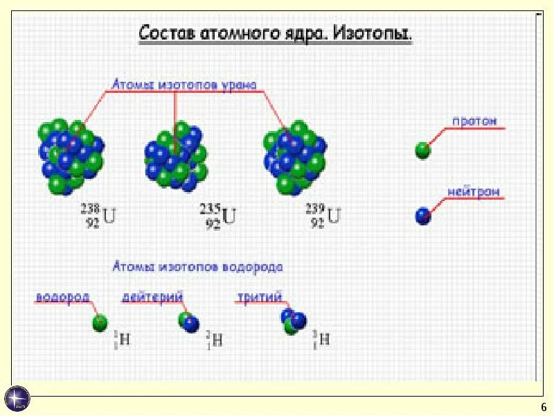 Ядро атома состоит из. Состав атомного ядра. Строение ядра нуклоны. Ядерное ядро. Атомное ядро.