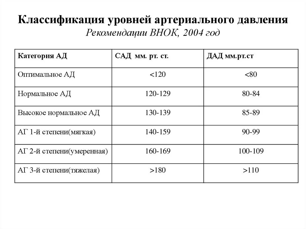 Классификация уровней нормального артериального давления. Классификация артериального давления по воз таблица. Классификация уровень нормального давления. Классификация уровней артериальной гипертензии.