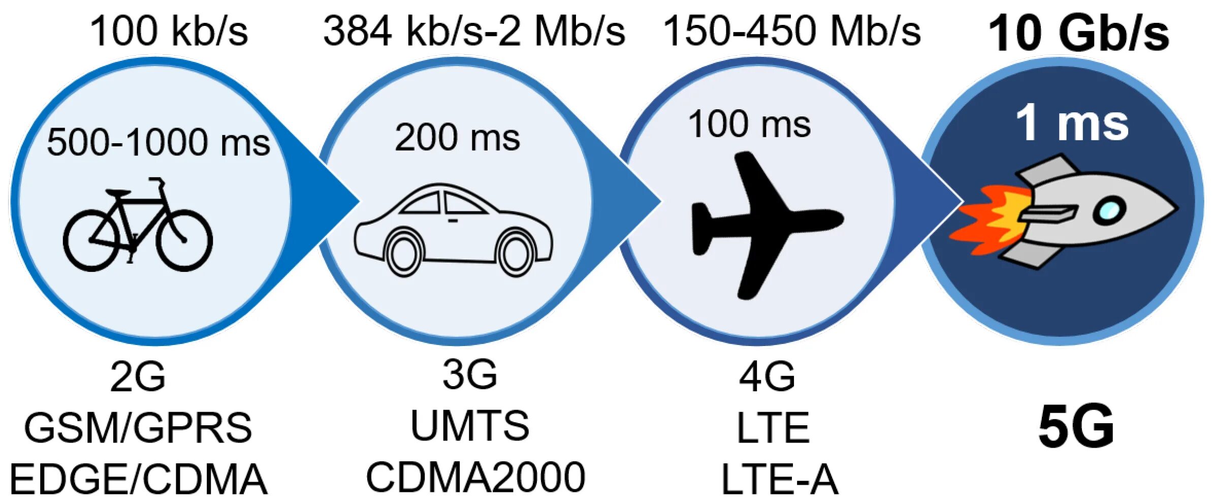 Чем отличается 4g от 5g. 4g скорость. Сверхбыстрый 5g интернет презентация.