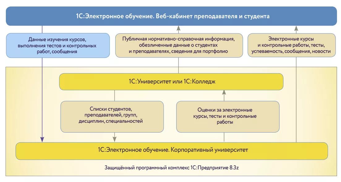 1с электронное обучение корпоративный университет. 1с электронное обучение. 1с:электронное обучение. Веб-кабинет преподавателя и студента. Корпоративный университет схема. Информационная система управления образования