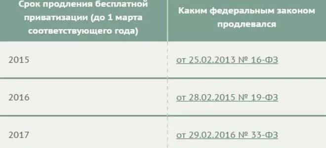 Срок бесплатной приватизации продлен. До какого года бесплатная приватизация. Бесплатная приватизация квартиры сроки окончания. До какого срока продлена приватизация жилья.